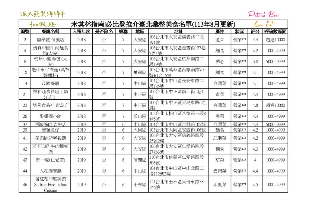 2024臺北必比登推介 總紀錄（含存續及移除名單）─台北米其林必比登指南系列～更新2024最新進榜店家資訊