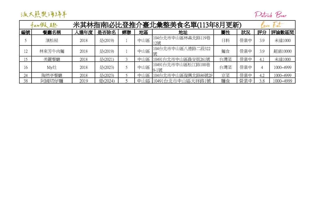 2024臺北必比登推介 總紀錄(含存續及移除名單)─台北米其林必比登指南系列~更新2024最新進榜店家資訊 - 第12張圖 2024臺北必比登推介 總紀錄(含存續及移除名單)─台北米其林必比登指南系列~更新2024最新進榜店家資訊