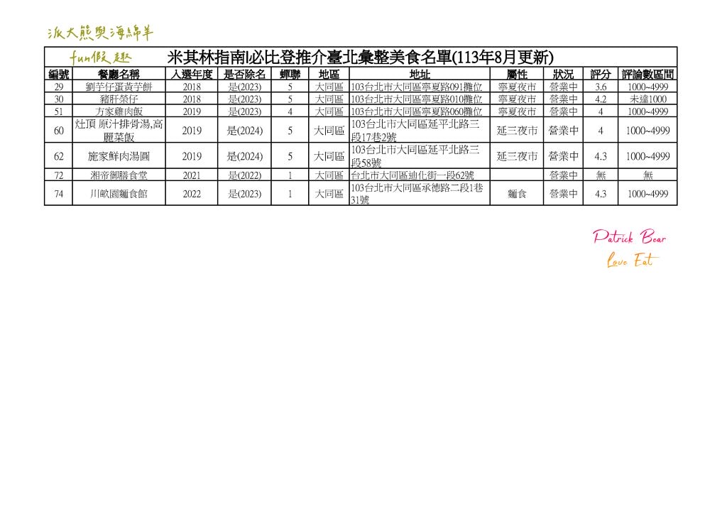 2024臺北必比登推介 總紀錄(含存續及移除名單)─台北米其林必比登指南系列~更新2024最新進榜店家資訊 - 第14張圖 2024臺北必比登推介 總紀錄(含存續及移除名單)─台北米其林必比登指南系列~更新2024最新進榜店家資訊