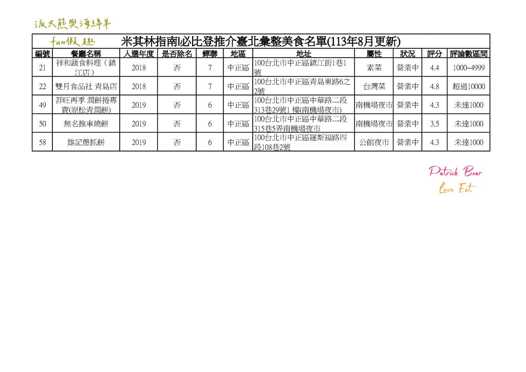 2024臺北必比登推介 總紀錄(含存續及移除名單)─台北米其林必比登指南系列~更新2024最新進榜店家資訊 - 第15張圖 2024臺北必比登推介 總紀錄(含存續及移除名單)─台北米其林必比登指南系列~更新2024最新進榜店家資訊