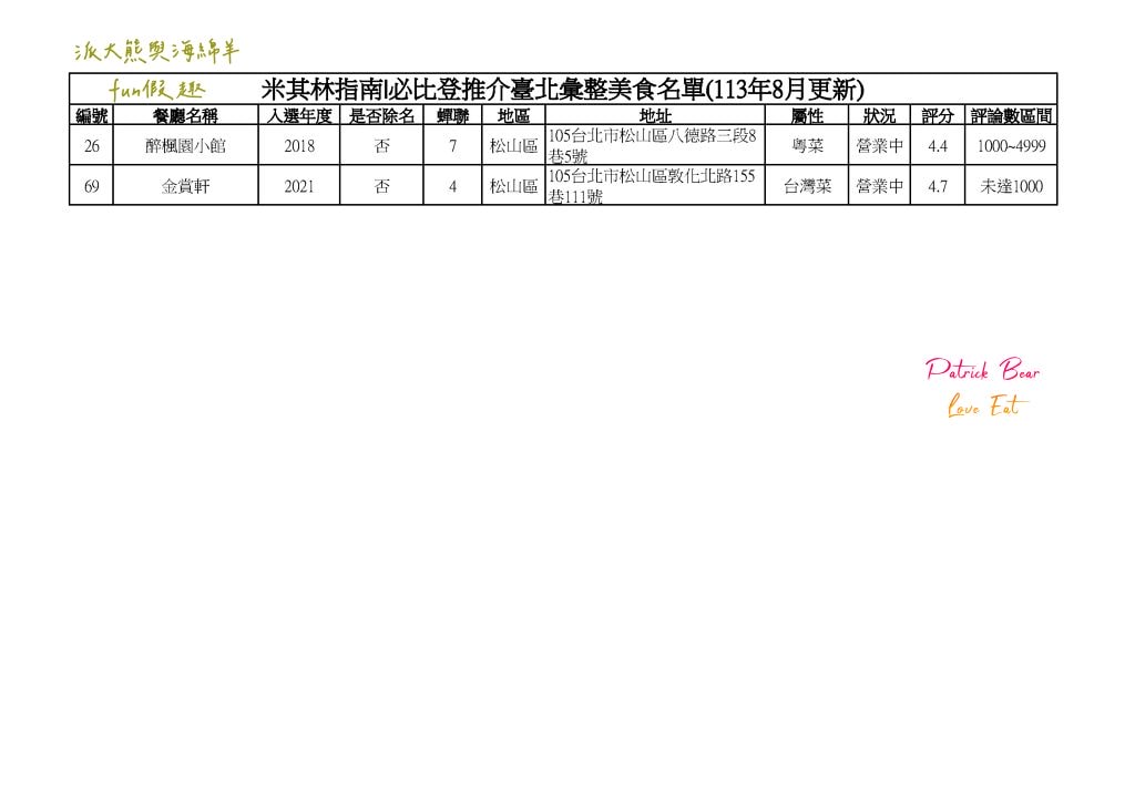 2024臺北必比登推介 總紀錄(含存續及移除名單)─台北米其林必比登指南系列~更新2024最新進榜店家資訊 - 第17張圖 2024臺北必比登推介 總紀錄(含存續及移除名單)─台北米其林必比登指南系列~更新2024最新進榜店家資訊