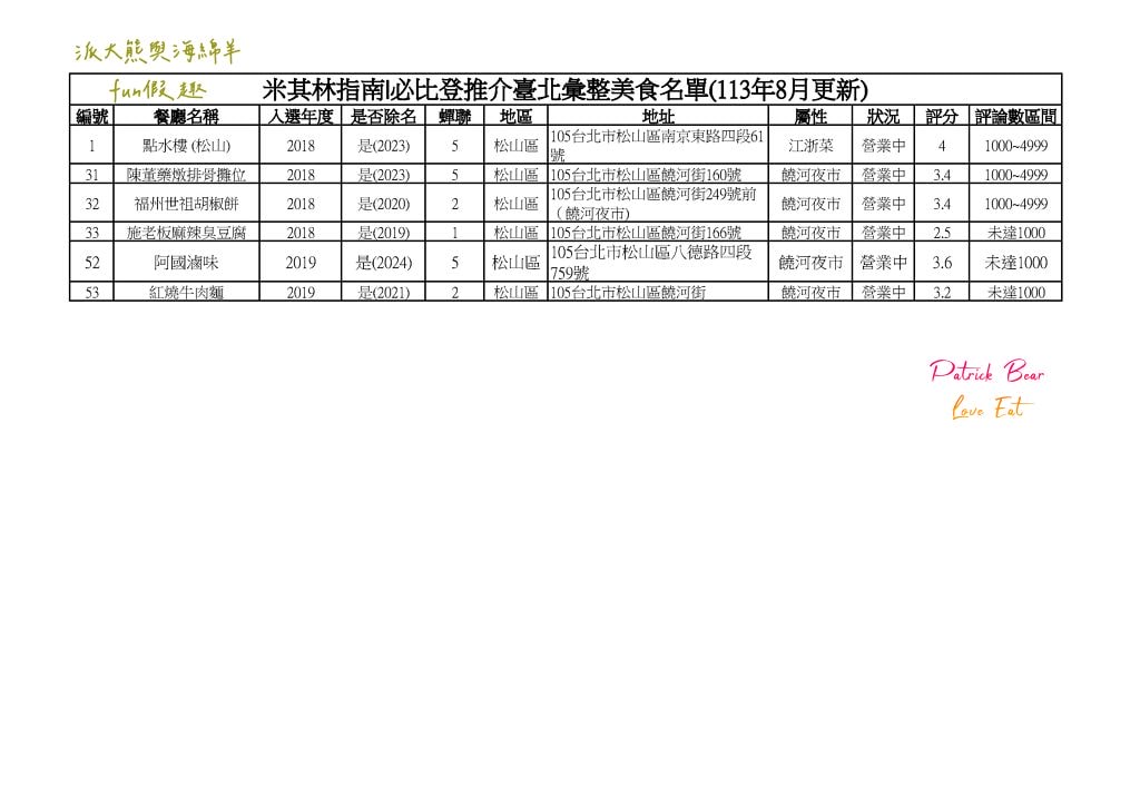 2024臺北必比登推介 總紀錄(含存續及移除名單)─台北米其林必比登指南系列~更新2024最新進榜店家資訊 - 第18張圖 2024臺北必比登推介 總紀錄(含存續及移除名單)─台北米其林必比登指南系列~更新2024最新進榜店家資訊