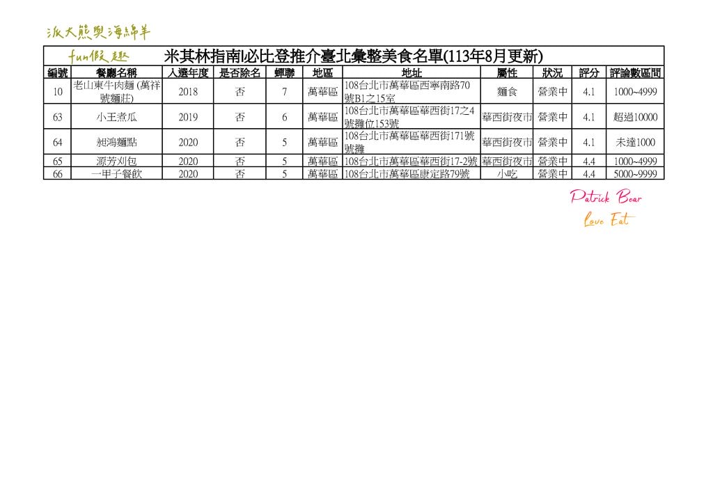 2024臺北必比登推介 總紀錄(含存續及移除名單)─台北米其林必比登指南系列~更新2024最新進榜店家資訊 - 第19張圖 2024臺北必比登推介 總紀錄(含存續及移除名單)─台北米其林必比登指南系列~更新2024最新進榜店家資訊