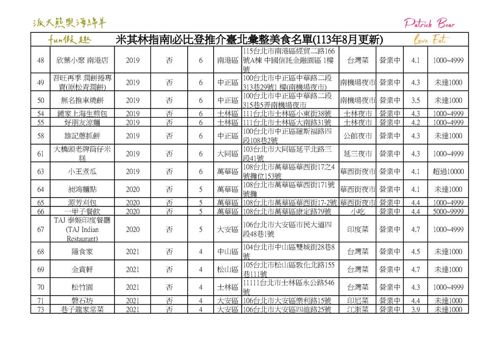 2024臺北必比登推介 總紀錄（含存續及移除名單）─台北米其林必比登指南系列～更新2024最新進榜店家資訊
