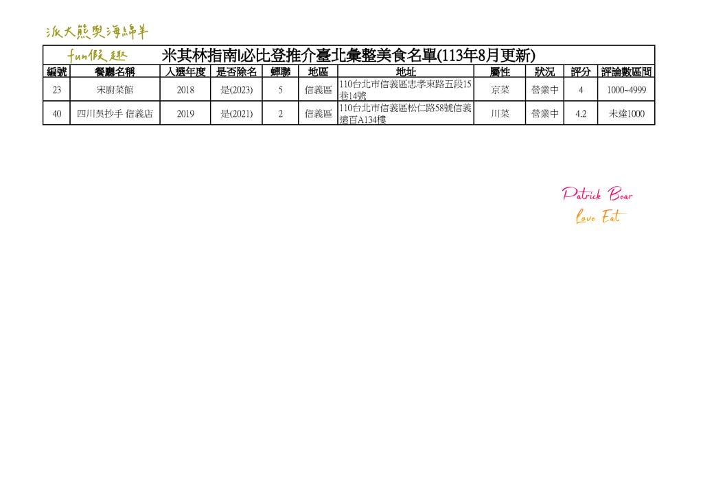 2024臺北必比登推介 總紀錄(含存續及移除名單)─台北米其林必比登指南系列~更新2024最新進榜店家資訊 - 第24張圖 2024臺北必比登推介 總紀錄(含存續及移除名單)─台北米其林必比登指南系列~更新2024最新進榜店家資訊