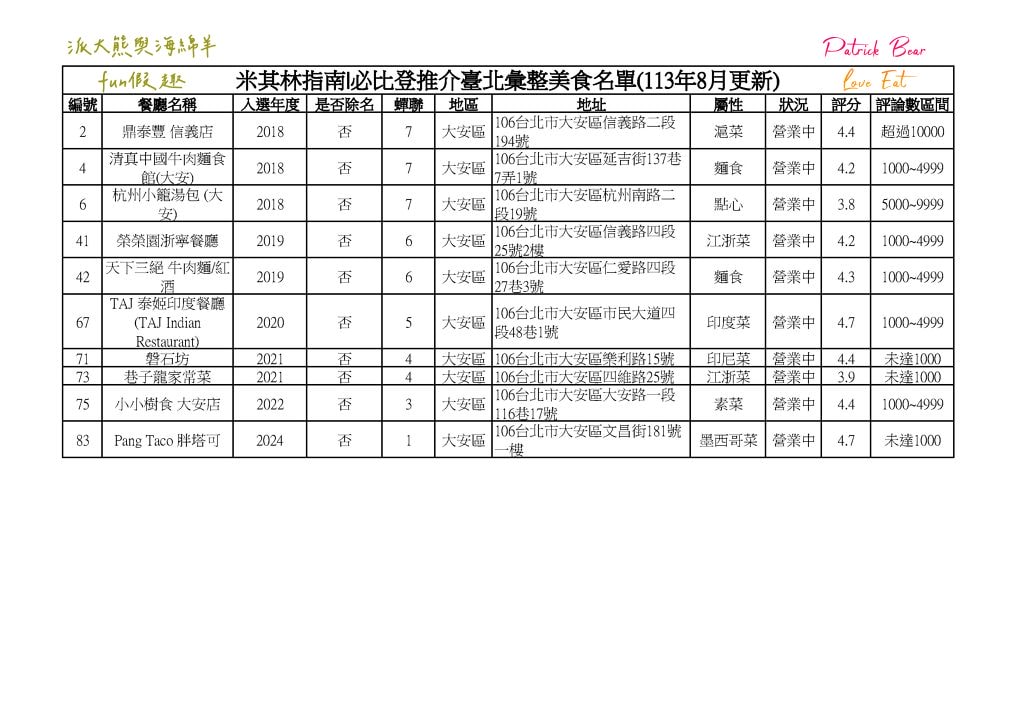 2024臺北必比登推介 總紀錄(含存續及移除名單)─台北米其林必比登指南系列~更新2024最新進榜店家資訊 - 第9張圖 2024臺北必比登推介 總紀錄(含存續及移除名單)─台北米其林必比登指南系列~更新2024最新進榜店家資訊