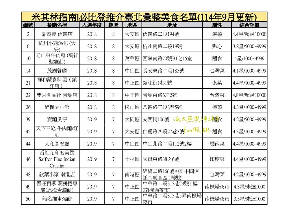 臺北必比登推介總紀錄（含存續及移除名單）─臺灣米其林指南系列【更新2025最新進榜店家資訊～持續更新ing】