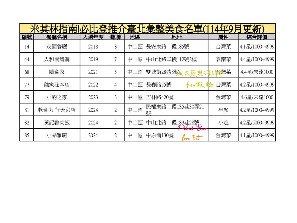 臺北必比登推介總紀錄（含存續及移除名單）─臺灣米其林指南系列【更新2025最新進榜店家資訊～持續更新ing】