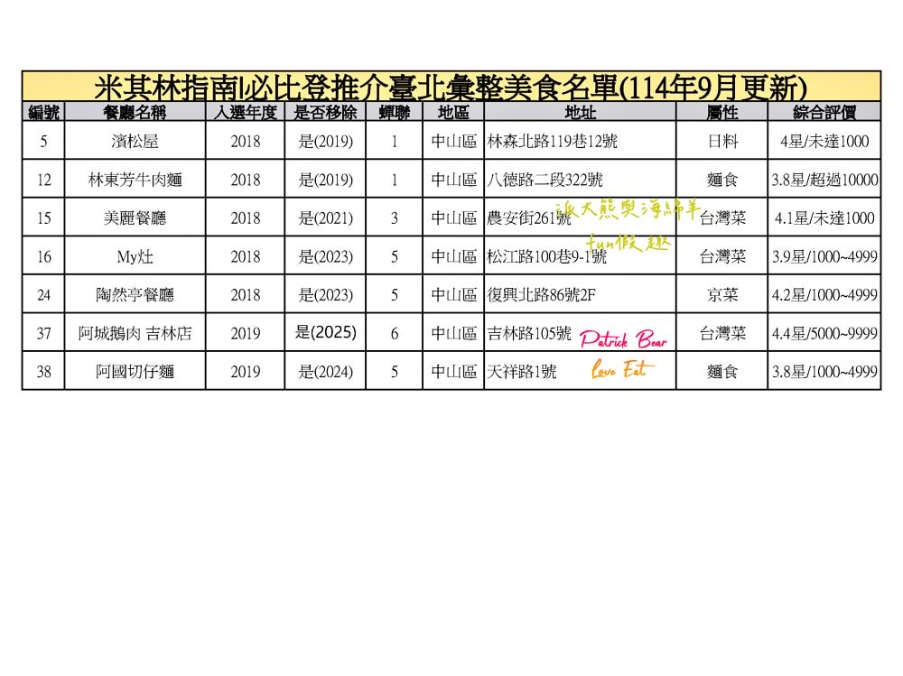 臺北必比登推介總紀錄（含存續及移除名單）─臺灣米其林指南系列【更新2025最新進榜店家資訊～持續更新ing】