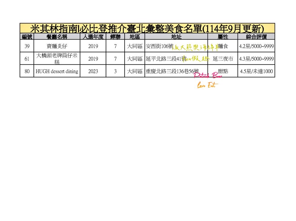 臺北必比登推介總紀錄（含存續及移除名單）─臺灣米其林指南系列【更新2025最新進榜店家資訊～持續更新ing】
