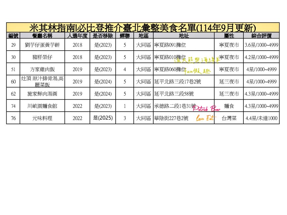 臺北必比登推介總紀錄（含存續及移除名單）─臺灣米其林指南系列【更新2025最新進榜店家資訊～持續更新ing】