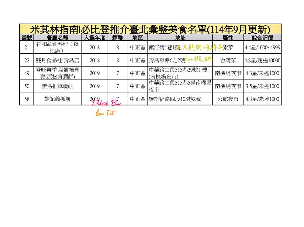 臺北必比登推介總紀錄（含存續及移除名單）─臺灣米其林指南系列【更新2025最新進榜店家資訊～持續更新ing】