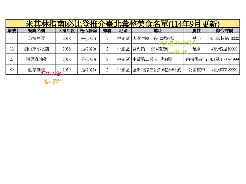臺北必比登推介總紀錄（含存續及移除名單）─臺灣米其林指南系列【更新2025最新進榜店家資訊～持續更新ing】
