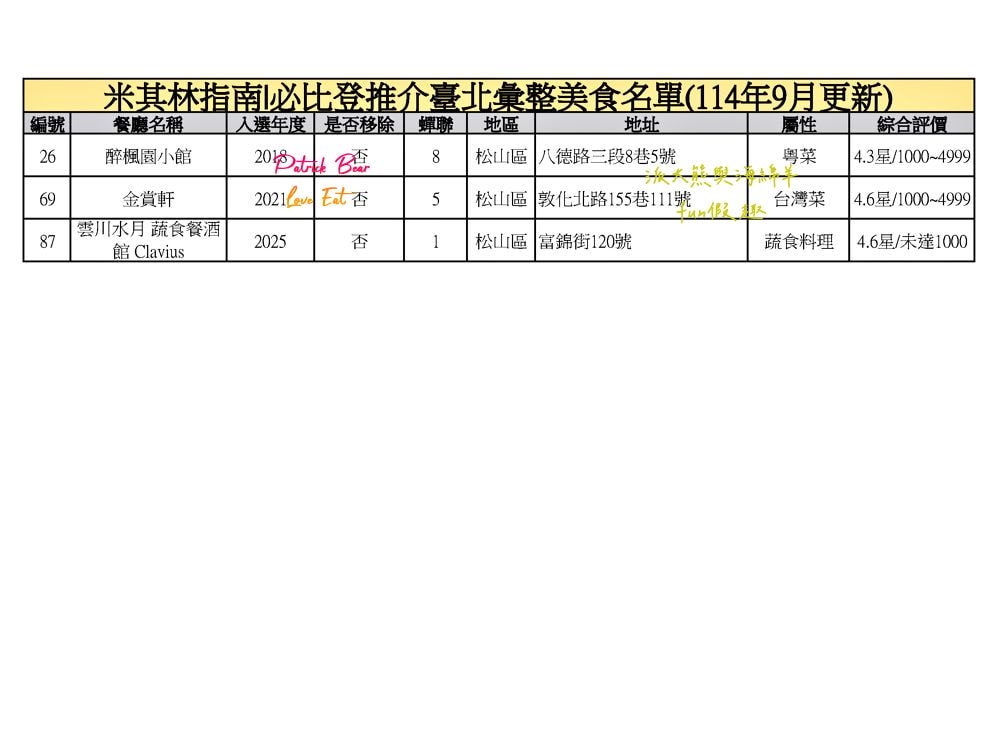 臺北必比登推介總紀錄（含存續及移除名單）─臺灣米其林指南系列【更新2025最新進榜店家資訊～持續更新ing】