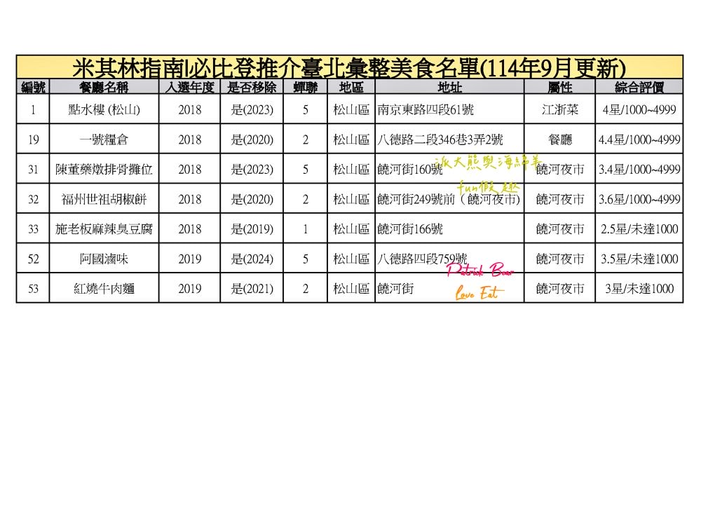 臺北必比登推介總紀錄（含存續及移除名單）─臺灣米其林指南系列【更新2025最新進榜店家資訊～持續更新ing】