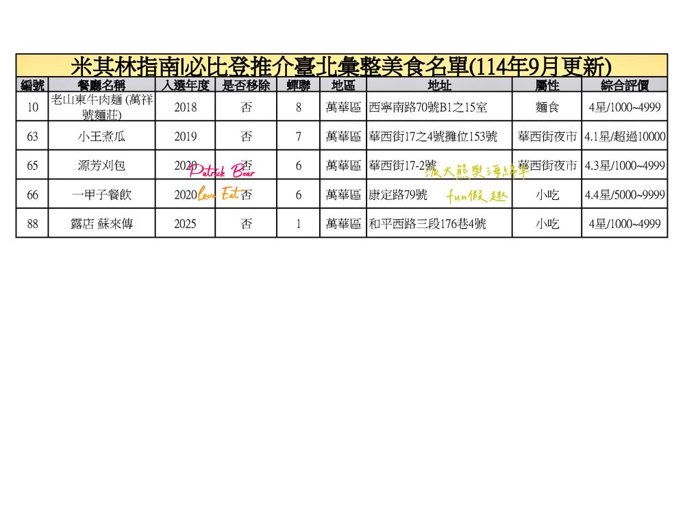臺北必比登推介總紀錄（含存續及移除名單）─臺灣米其林指南系列【更新2025最新進榜店家資訊～持續更新ing】