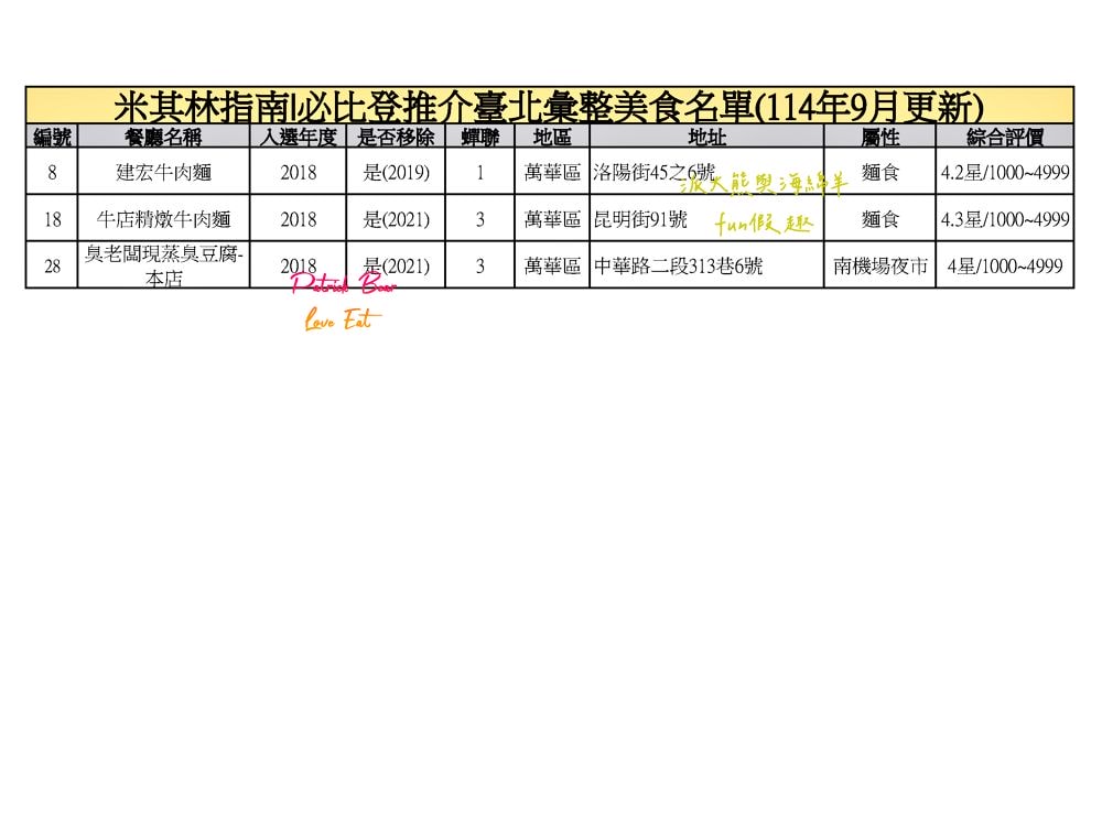 臺北必比登推介總紀錄（含存續及移除名單）─臺灣米其林指南系列【更新2025最新進榜店家資訊～持續更新ing】