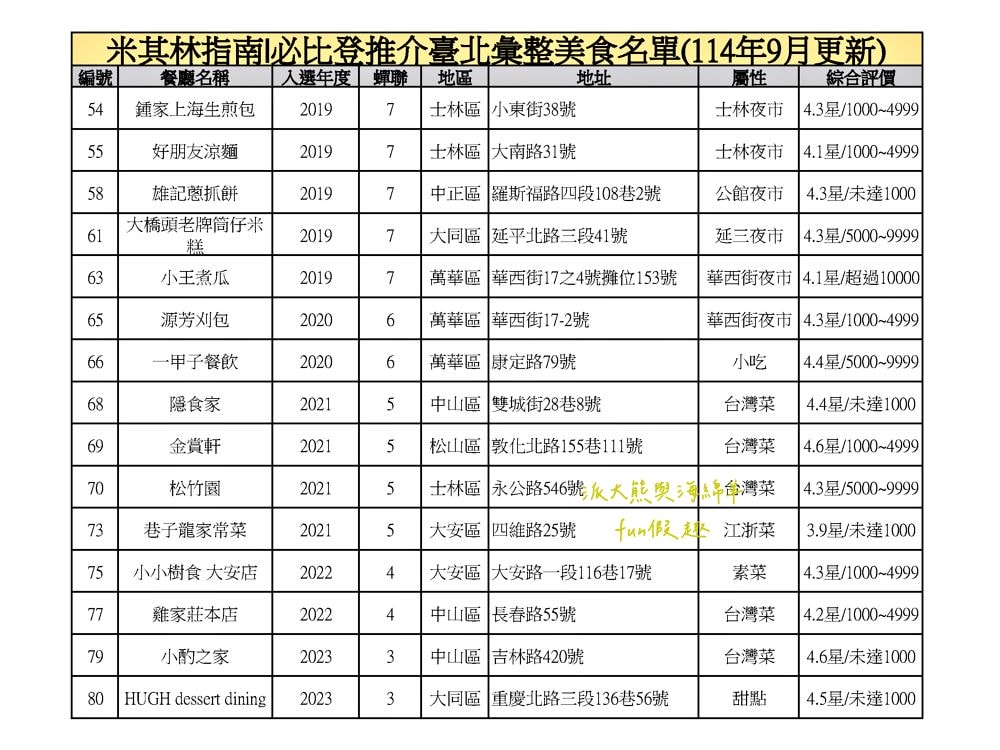 臺北必比登推介總紀錄（含存續及移除名單）─臺灣米其林指南系列【更新2025最新進榜店家資訊～持續更新ing】