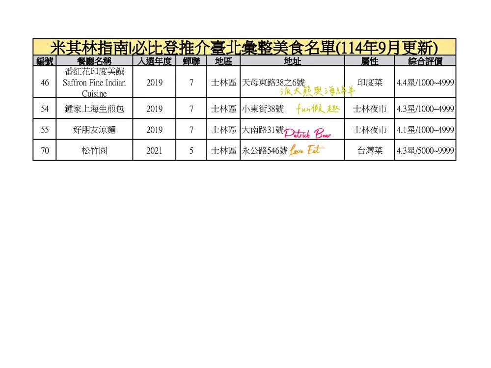 臺北必比登推介總紀錄（含存續及移除名單）─臺灣米其林指南系列【更新2025最新進榜店家資訊～持續更新ing】