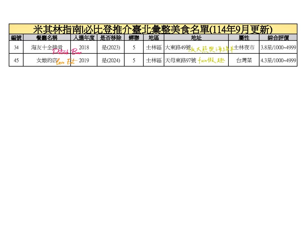 臺北必比登推介總紀錄（含存續及移除名單）─臺灣米其林指南系列【更新2025最新進榜店家資訊～持續更新ing】