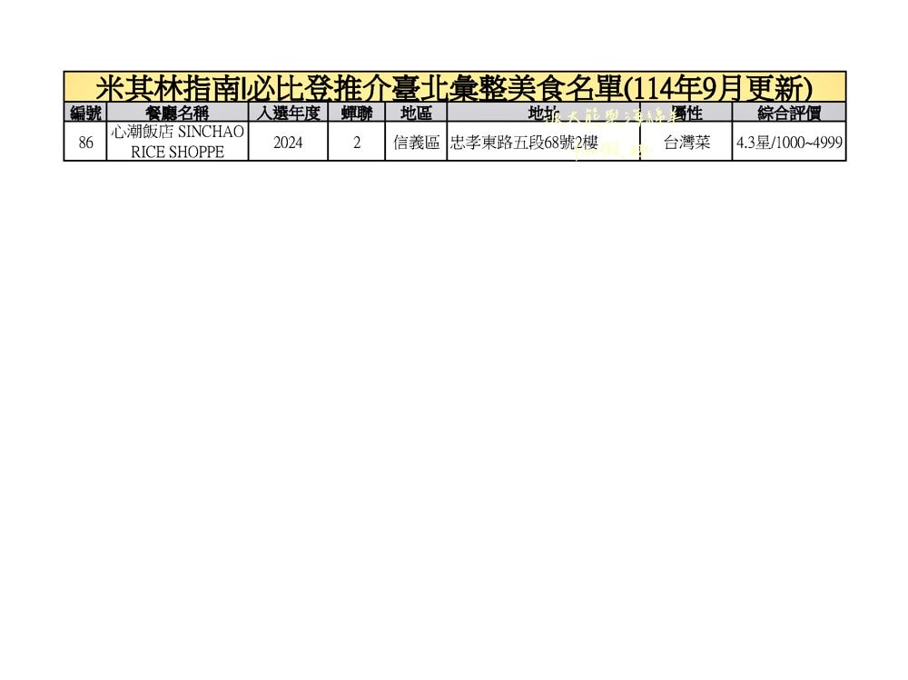 臺北必比登推介總紀錄（含存續及移除名單）─臺灣米其林指南系列【更新2025最新進榜店家資訊～持續更新ing】