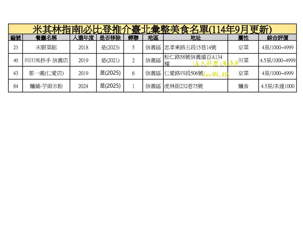 臺北必比登推介總紀錄（含存續及移除名單）─臺灣米其林指南系列【更新2025最新進榜店家資訊～持續更新ing】