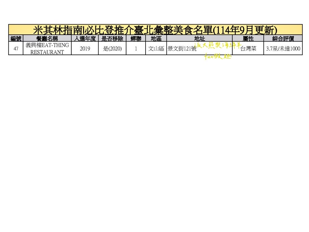 臺北必比登推介總紀錄（含存續及移除名單）─臺灣米其林指南系列【更新2025最新進榜店家資訊～持續更新ing】