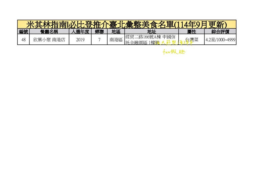 臺北必比登推介總紀錄（含存續及移除名單）─臺灣米其林指南系列【更新2025最新進榜店家資訊～持續更新ing】
