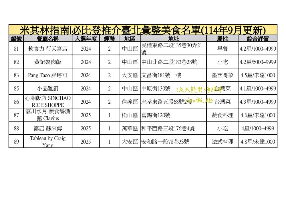 臺北必比登推介總紀錄（含存續及移除名單）─臺灣米其林指南系列【更新2025最新進榜店家資訊～持續更新ing】
