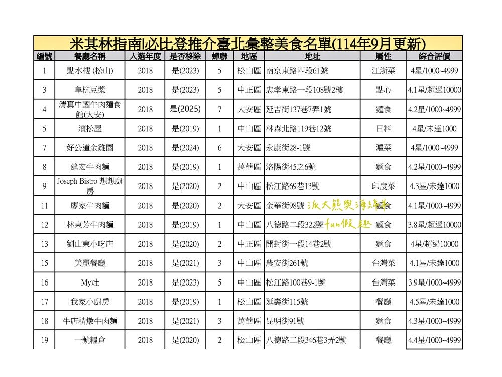 臺北必比登推介總紀錄（含存續及移除名單）─臺灣米其林指南系列【更新2025最新進榜店家資訊～持續更新ing】