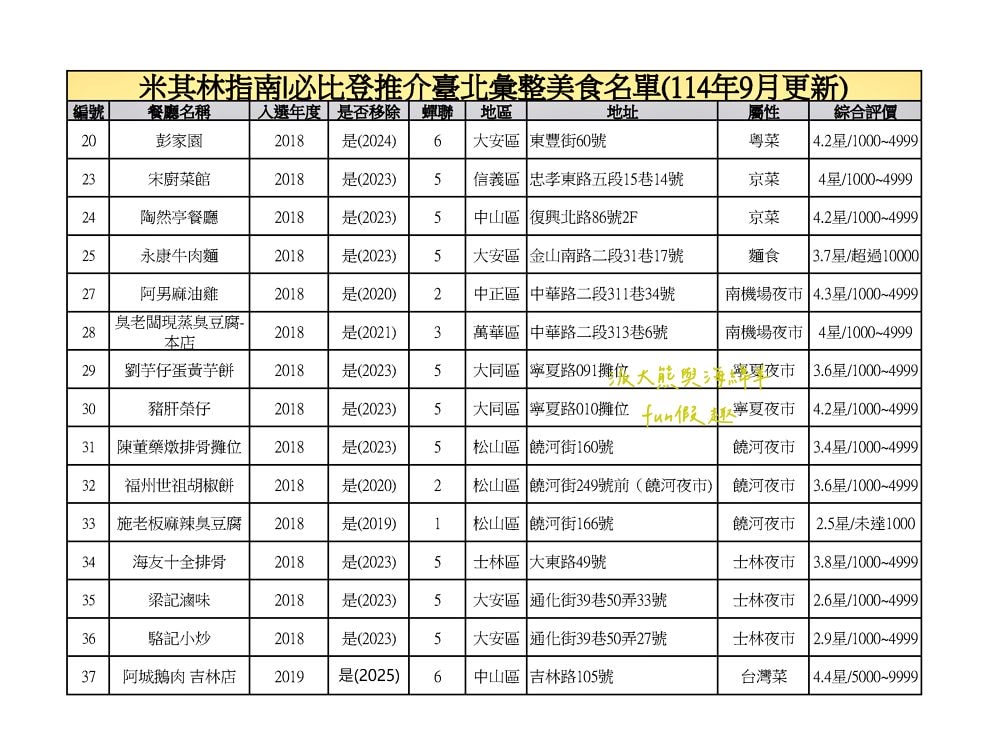臺北必比登推介總紀錄（含存續及移除名單）─臺灣米其林指南系列【更新2025最新進榜店家資訊～持續更新ing】