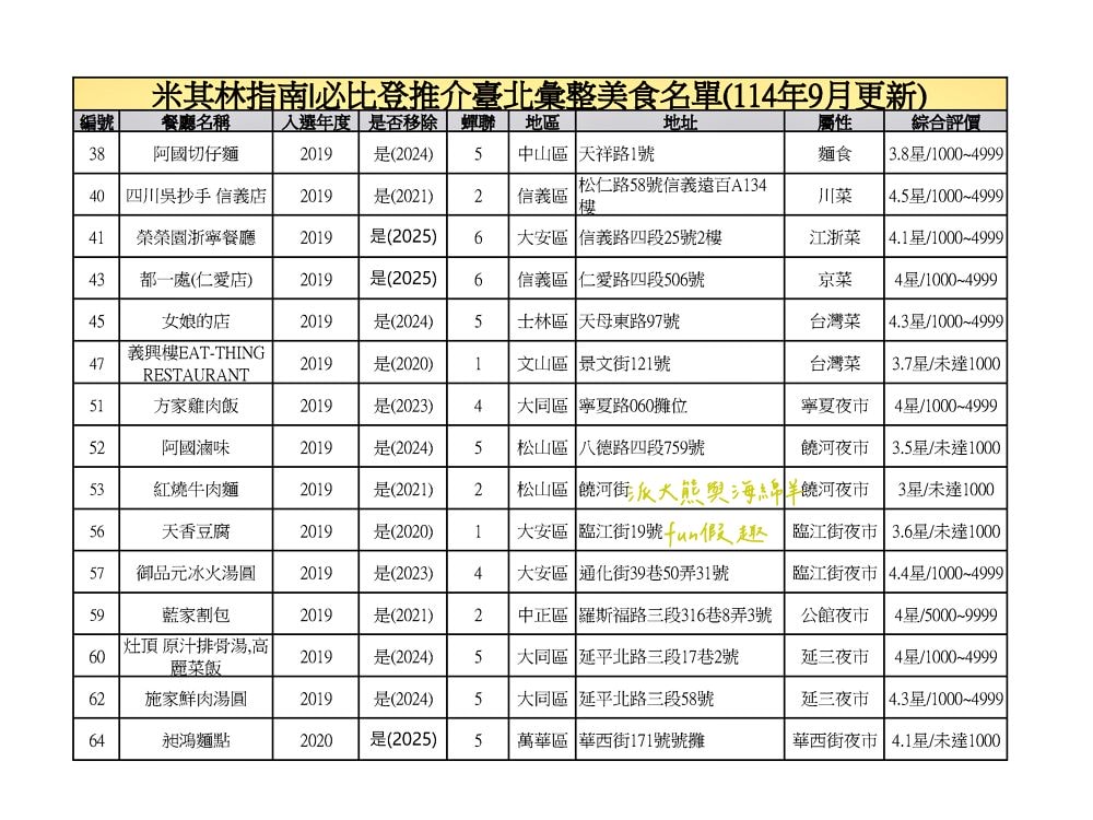 臺北必比登推介總紀錄（含存續及移除名單）─臺灣米其林指南系列【更新2025最新進榜店家資訊～持續更新ing】
