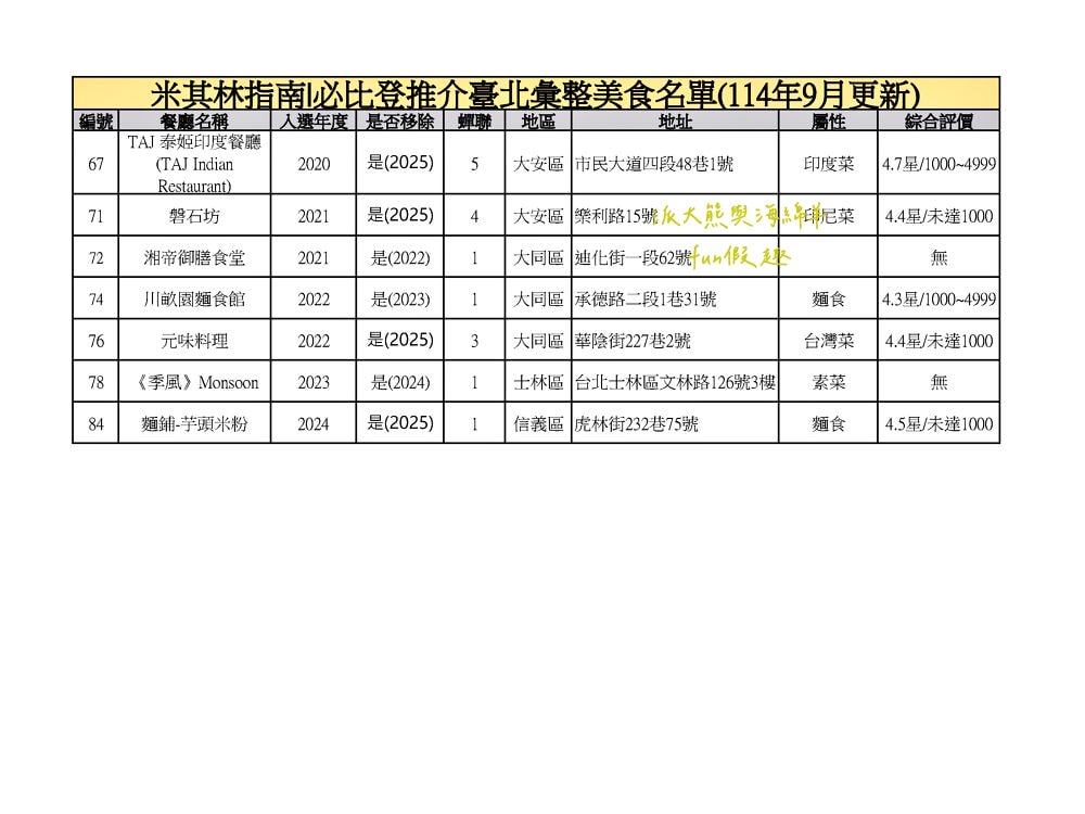 臺北必比登推介總紀錄（含存續及移除名單）─臺灣米其林指南系列【更新2025最新進榜店家資訊～持續更新ing】