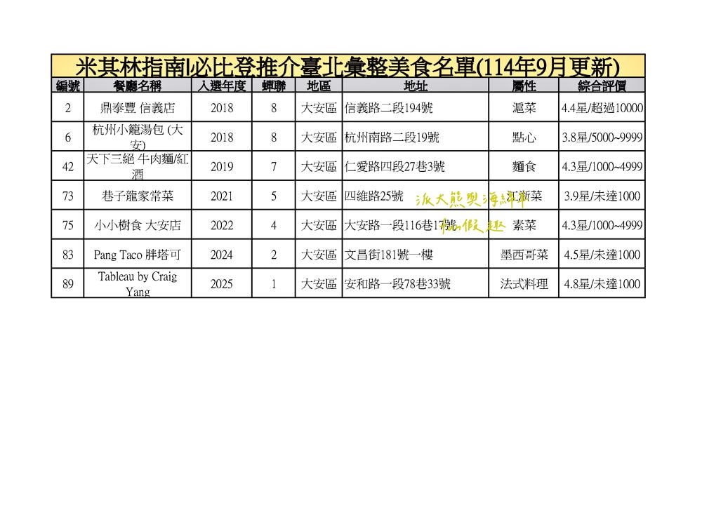 臺北必比登推介總紀錄（含存續及移除名單）─臺灣米其林指南系列【更新2025最新進榜店家資訊～持續更新ing】