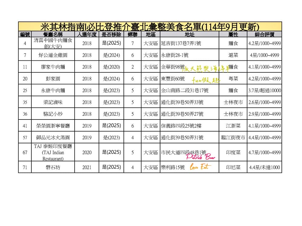 臺北必比登推介總紀錄（含存續及移除名單）─臺灣米其林指南系列【更新2025最新進榜店家資訊～持續更新ing】