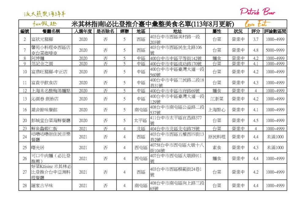 2024台中必比登推介彙集（含現存及退役名單）─臺灣米其林指南系列