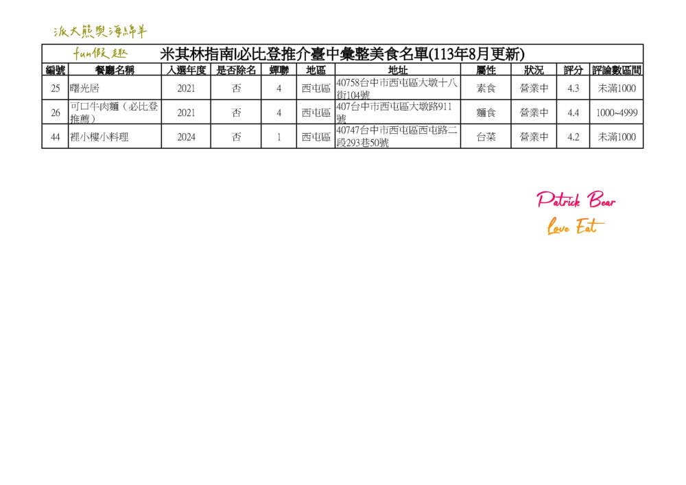 2024台中必比登推介彙集（含現存及退役名單）─臺灣米其林指南系列