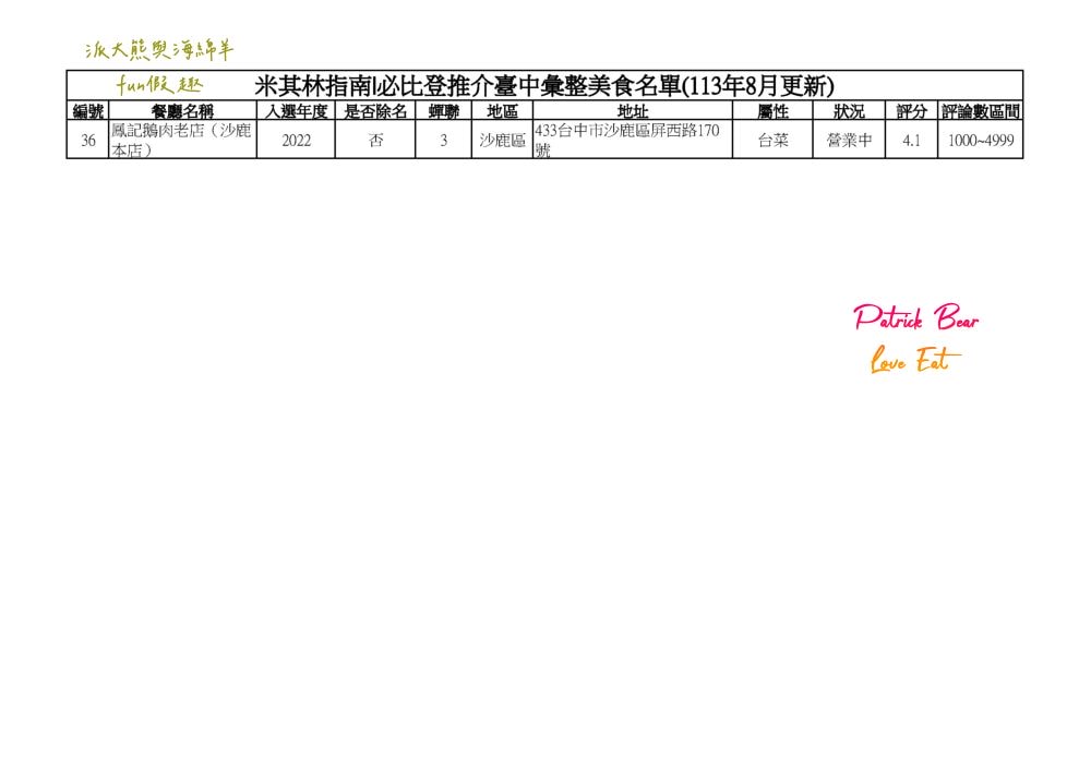 2024台中必比登推介彙集（含現存及退役名單）─臺灣米其林指南系列