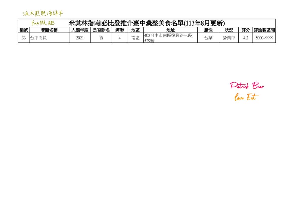 2024台中必比登推介彙集（含現存及退役名單）─臺灣米其林指南系列