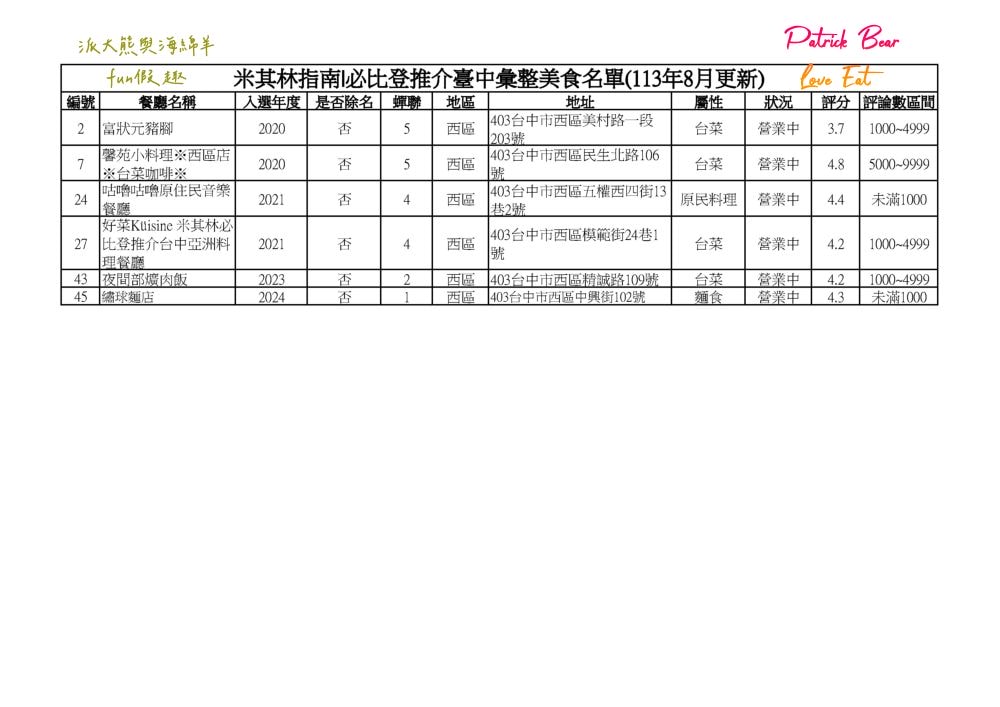 2024台中必比登推介彙集（含現存及退役名單）─臺灣米其林指南系列