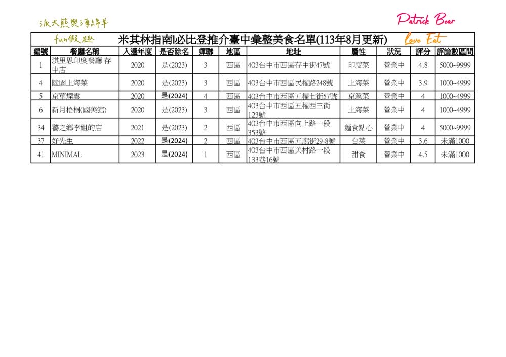 2024台中必比登推介彙集（含現存及退役名單）─臺灣米其林指南系列