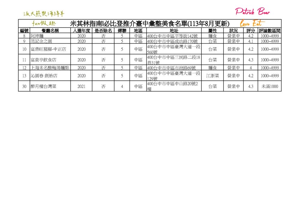 2024台中必比登推介彙集（含現存及退役名單）─臺灣米其林指南系列