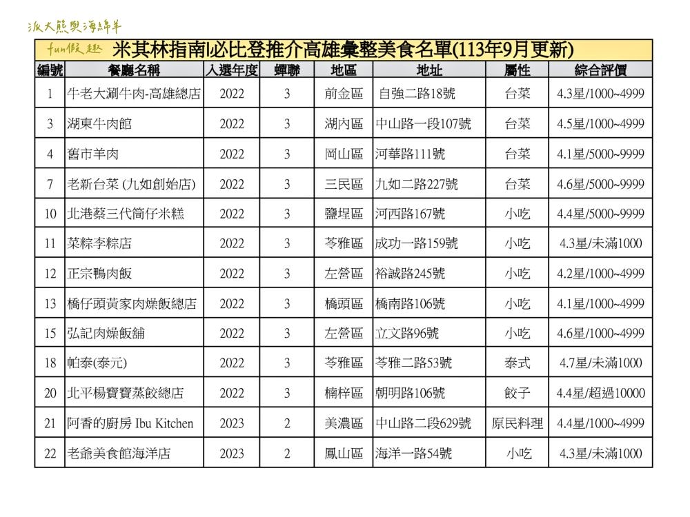 2024高雄必比登推介彙集（含存續及移除名單）─臺灣米其林指南系列【更新2024最新進榜店家資訊】