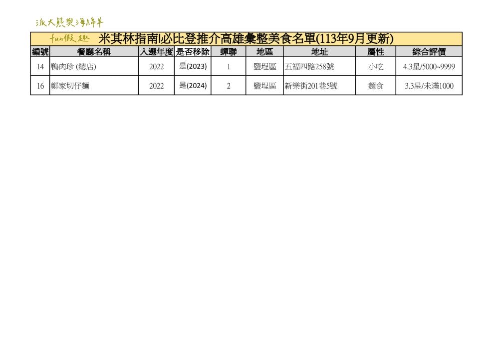 2024高雄必比登推介彙集（含存續及移除名單）─臺灣米其林指南系列【更新2024最新進榜店家資訊】