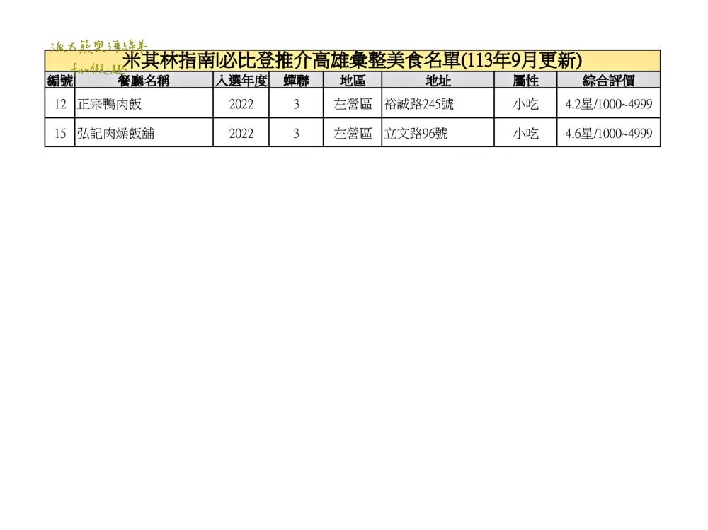 2024高雄必比登推介彙集（含存續及移除名單）─臺灣米其林指南系列【更新2024最新進榜店家資訊】