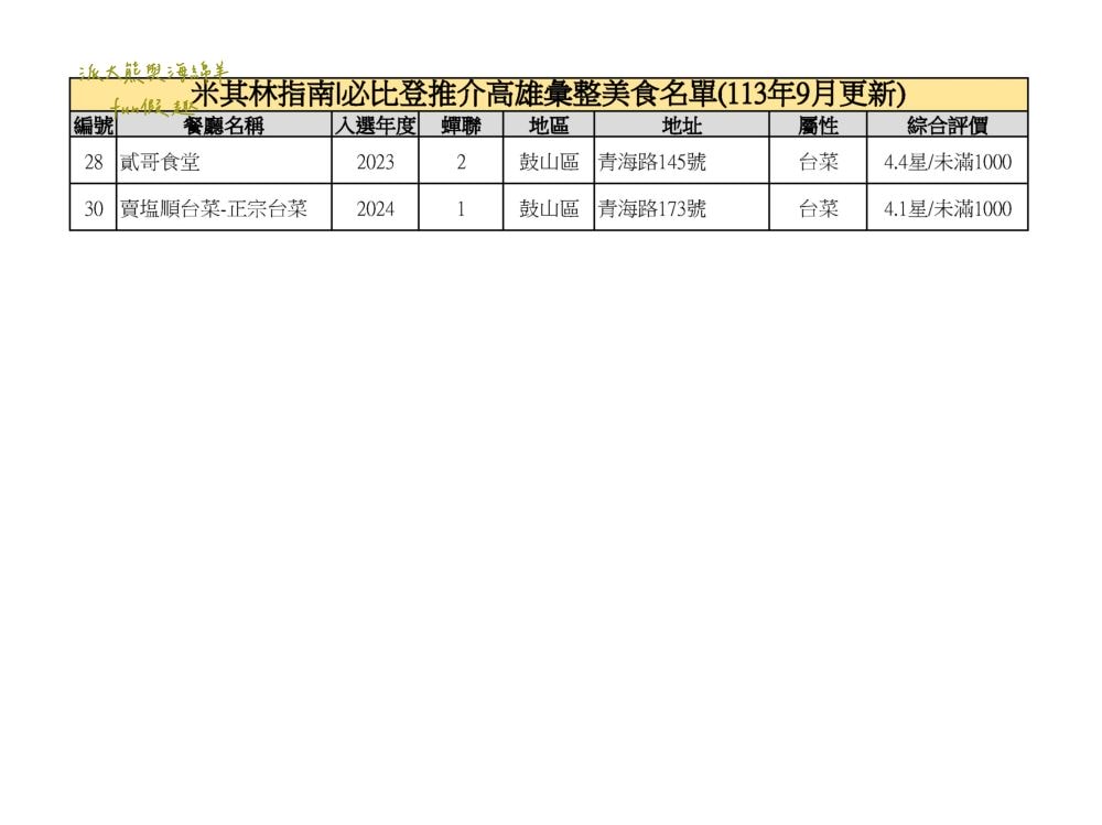 2024高雄必比登推介彙集（含存續及移除名單）─臺灣米其林指南系列【更新2024最新進榜店家資訊】