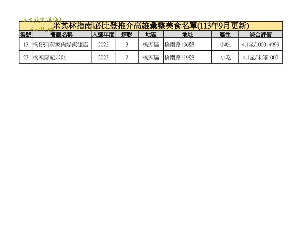 2024高雄必比登推介彙集（含存續及移除名單）─臺灣米其林指南系列【更新2024最新進榜店家資訊】
