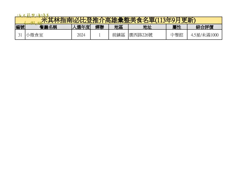 2024高雄必比登推介彙集（含存續及移除名單）─臺灣米其林指南系列【更新2024最新進榜店家資訊】