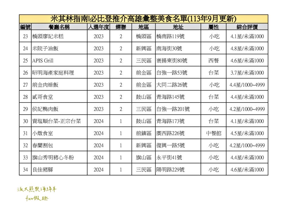 2024高雄必比登推介彙集（含存續及移除名單）─臺灣米其林指南系列【更新2024最新進榜店家資訊】
