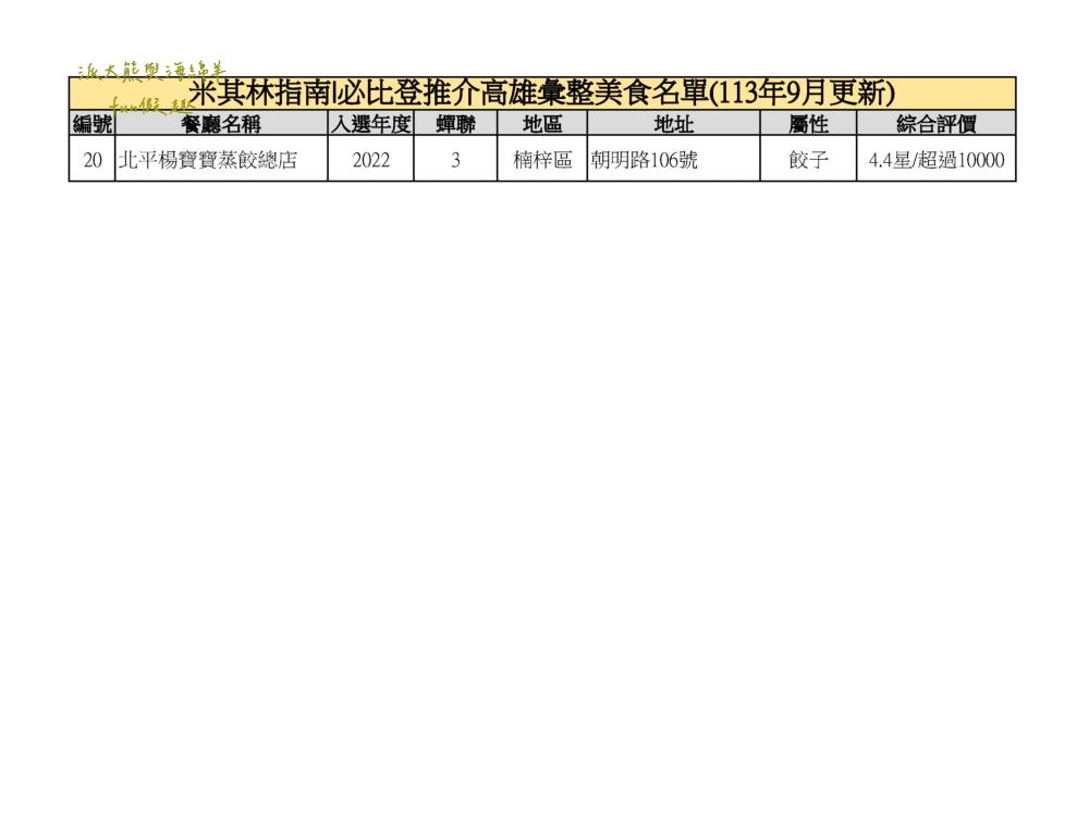 2024高雄必比登推介彙集（含存續及移除名單）─臺灣米其林指南系列【更新2024最新進榜店家資訊】